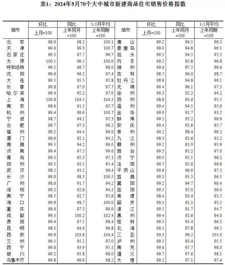 房价同比和环比