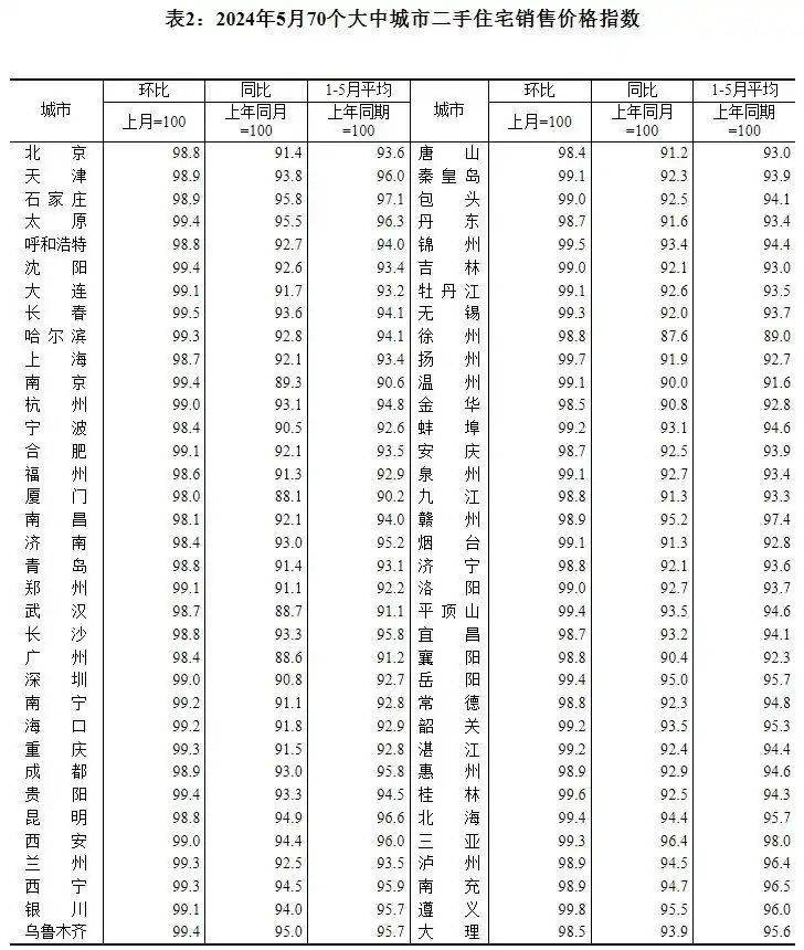 房价同比和环比