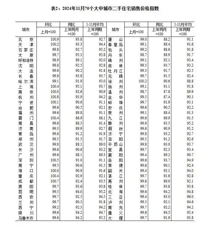房价同比和环比
