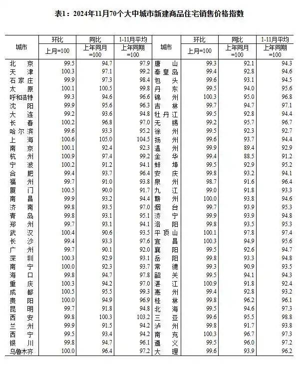 房价同比和环比