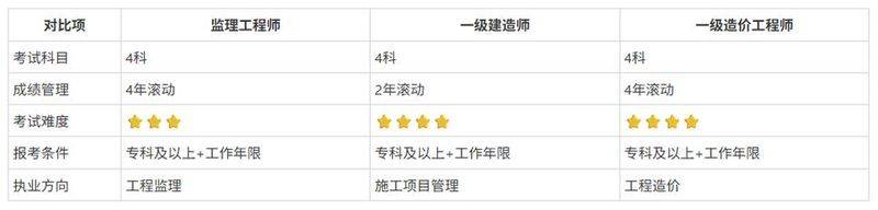 一级建造师的挂靠费用