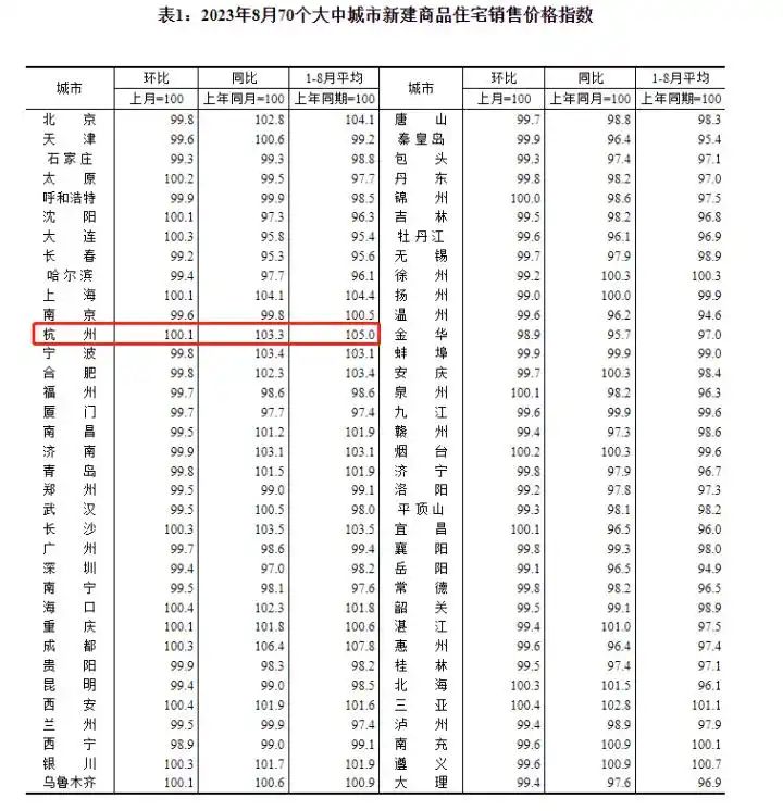 房价同比和环比