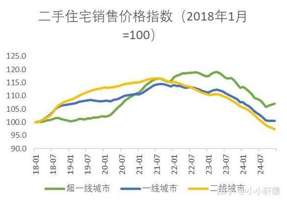 房价同比和环比