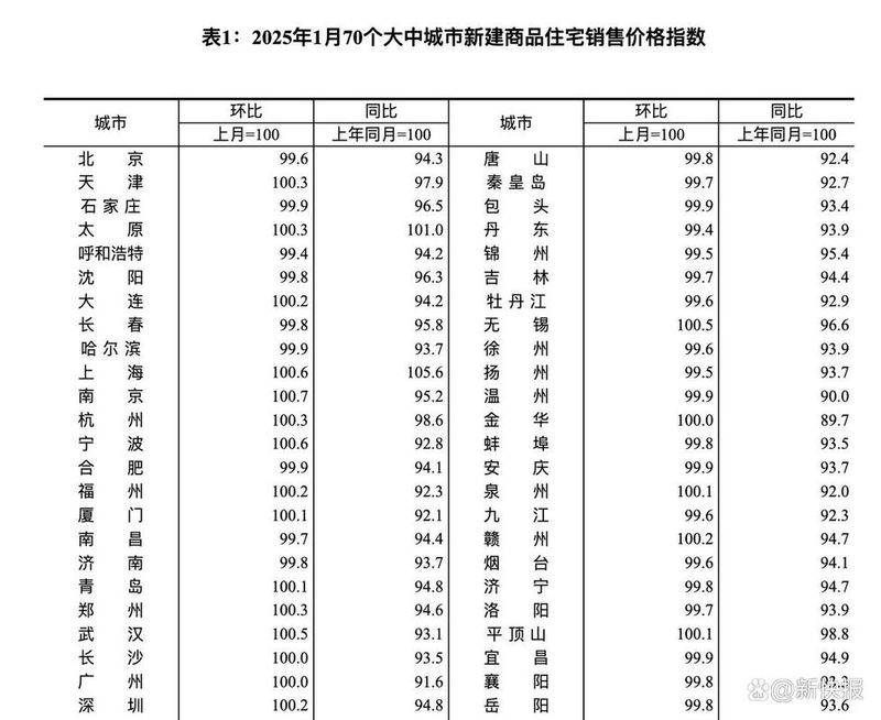 房价同比和环比