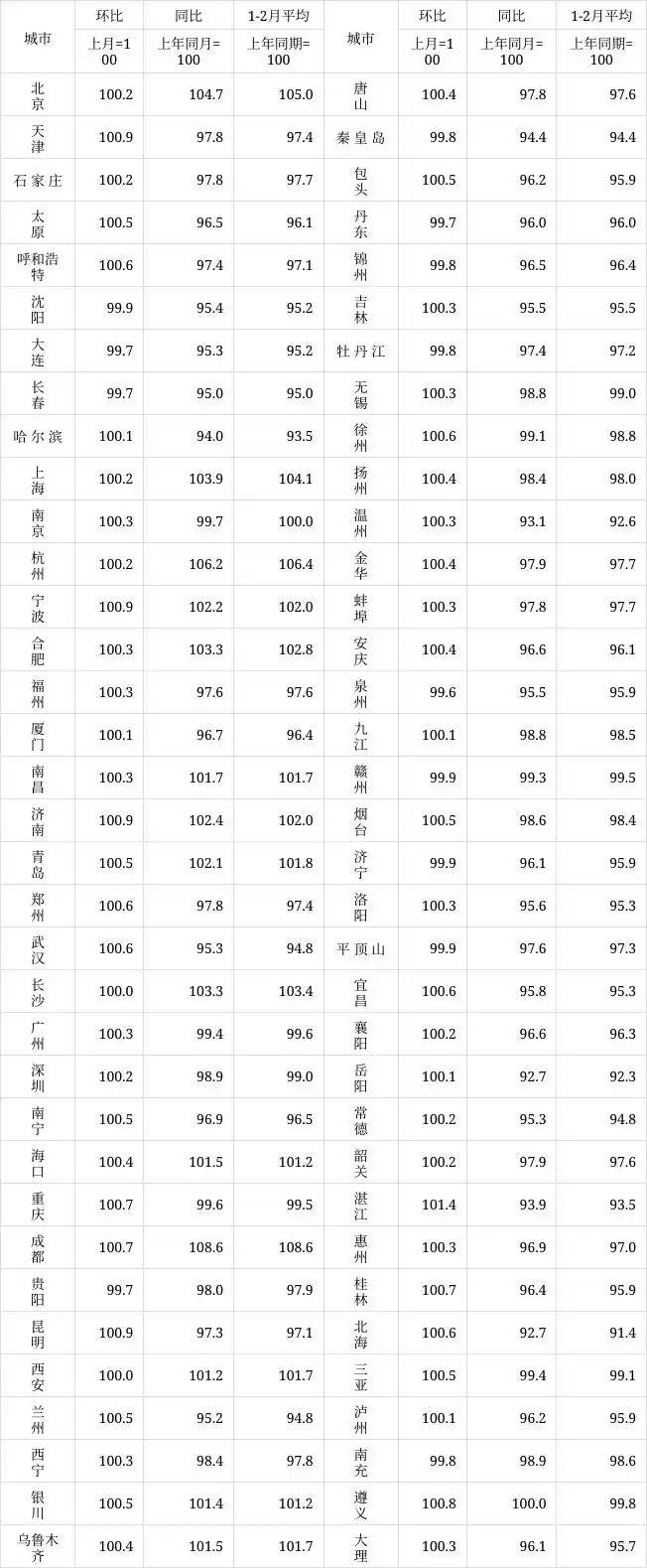 房价同比和环比