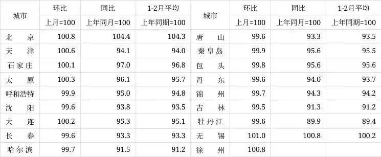 房价同比和环比