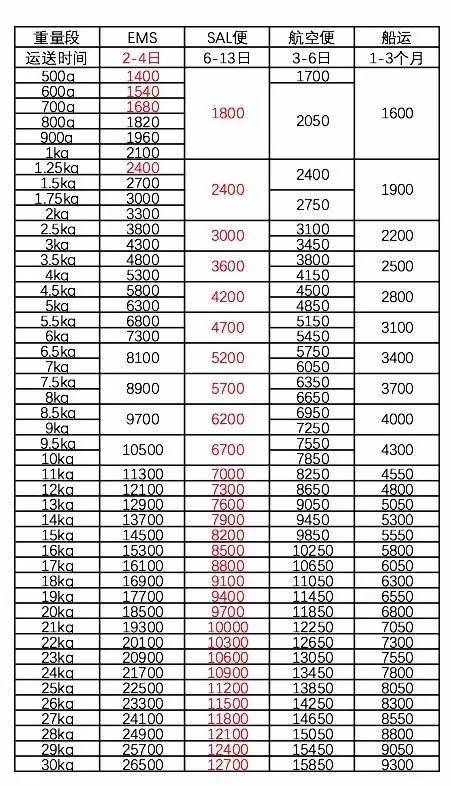 日本寄到中国邮费