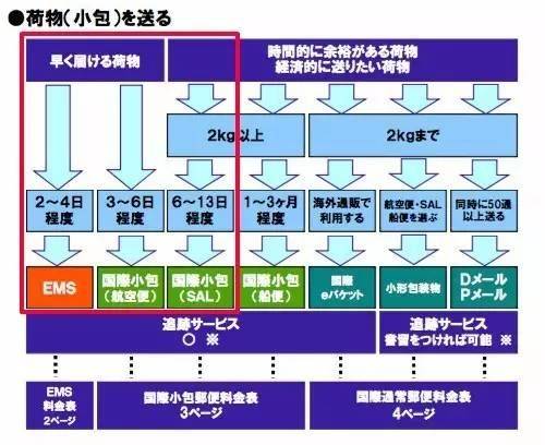 日本寄到中国邮费