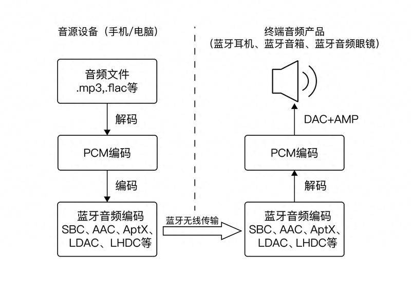 蓝牙传输无损音乐原理