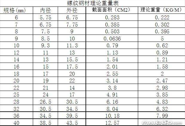 螺纹钢钢理论重量表