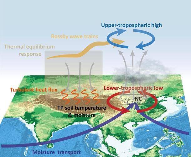 Causes of extreme weather