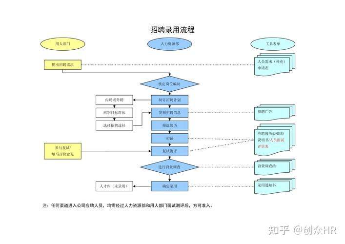 招聘流程与步骤