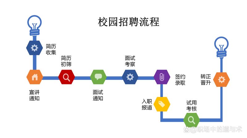 招聘流程与步骤