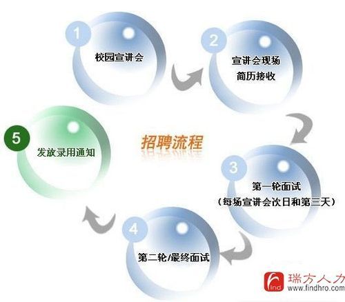 招聘流程与步骤