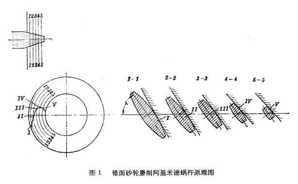 砂带磨削原理及其应用