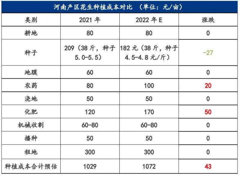 中国花生种植成本与收益对比分析