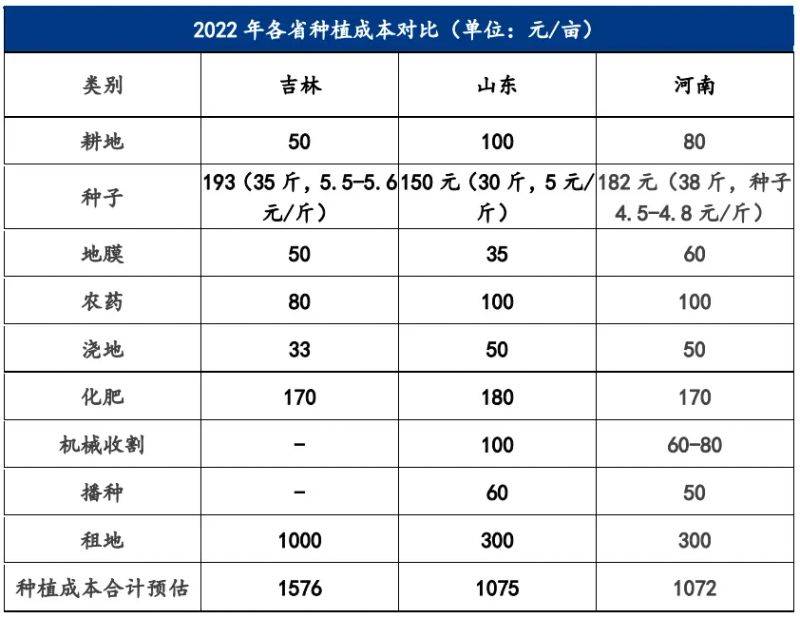中国花生种植成本与收益对比分析