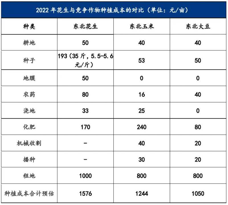 中国花生种植成本与收益对比分析