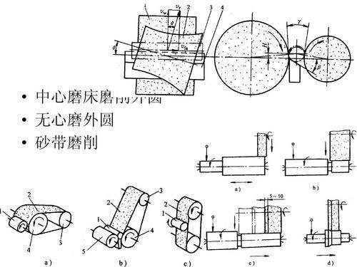 砂带磨削原理及其应用