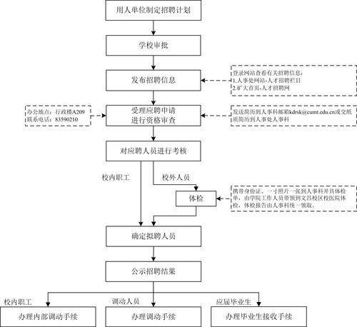 招聘流程与步骤