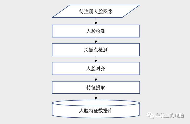 人脸识别-原理,方法与技术