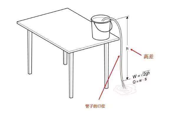虹吸雨水管原理