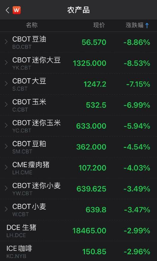 Reasons for falling commodity prices