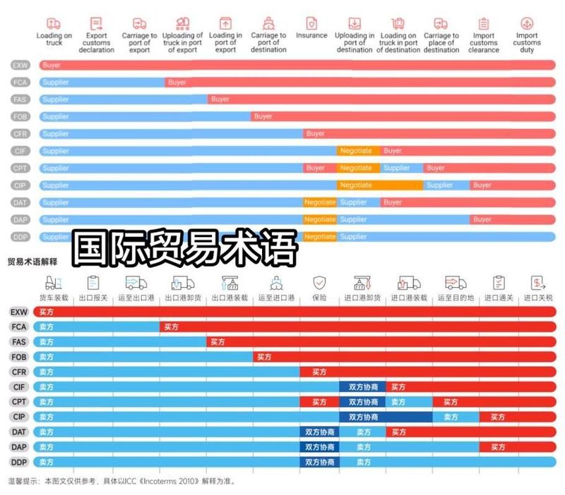 外贸术语