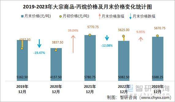 Reasons for falling commodity prices