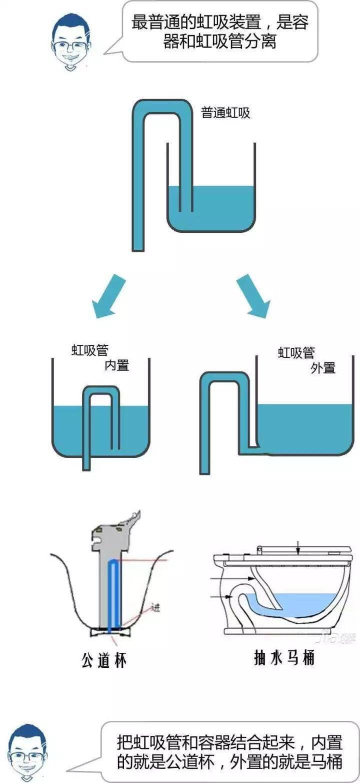 虹吸雨水管原理
