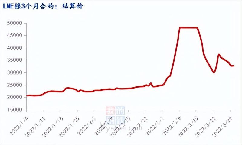 镍 行情 伦敦