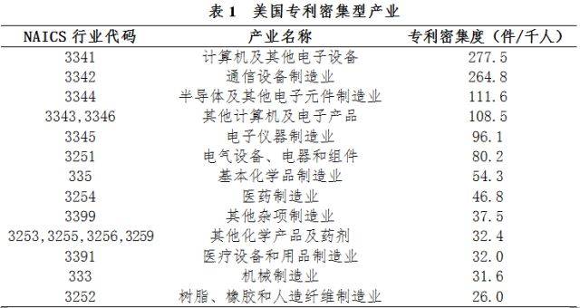 专利密集型产业：是什么，啥特点，怎么干 ？