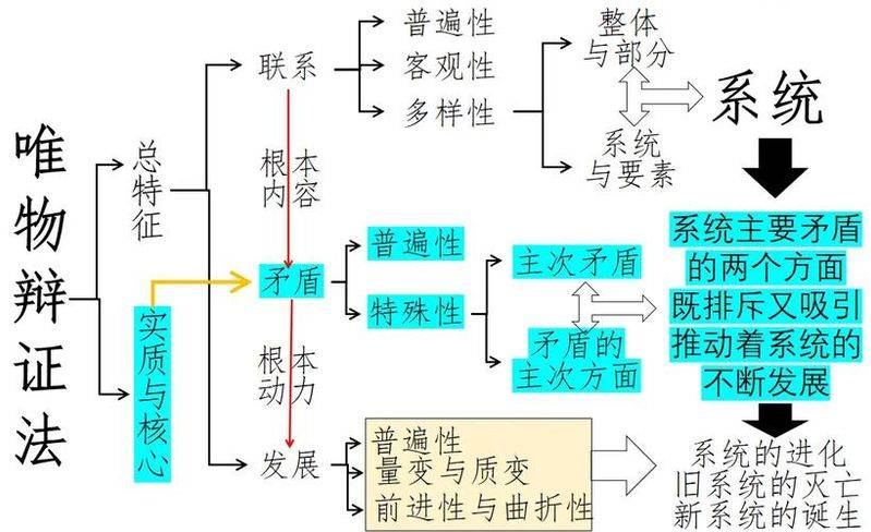 辩证法有哪些原理