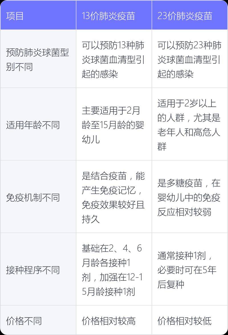 13价和23价肺炎疫苗的区别