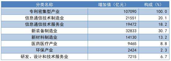 数据搬运工 | 知识产权（专利）密集型产业数据概览