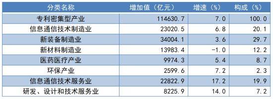 美国 知识产权密集型产业