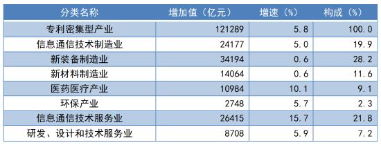 美国 知识产权密集型产业