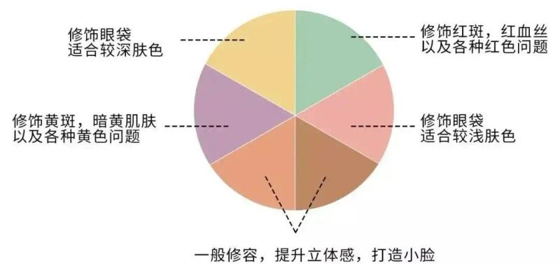 化妆步骤示意图