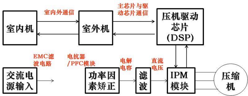 变频空调的原理与维修