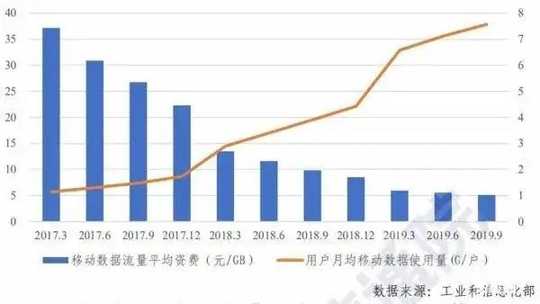 提速降费能省多少钱