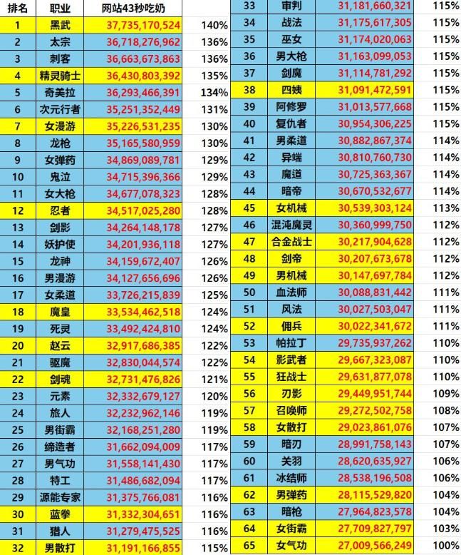 dnf90女气功用什么武器