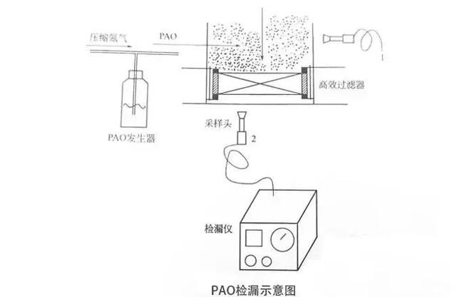 高效过滤器检漏原理及方法