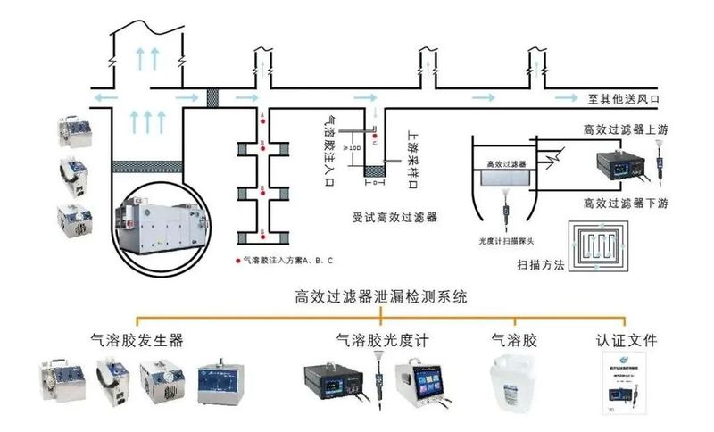 高效过滤器检漏原理及方法