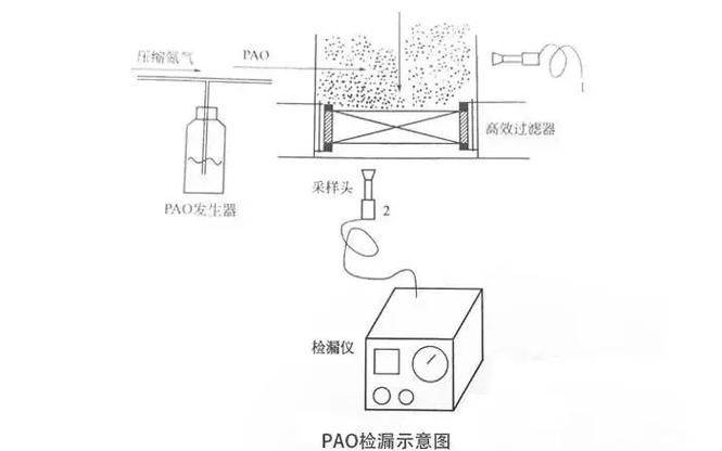 高效过滤器检漏原理及方法