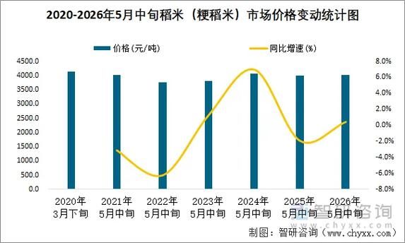 上海太平洋家禽育种有限公司购买大米价格
