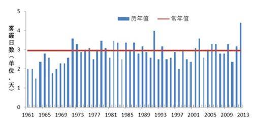 北京雾霾成因分析