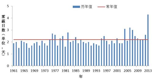 北京雾霾成因分析
