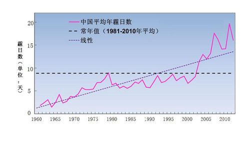 北京雾霾成因分析