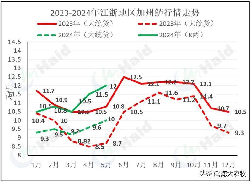 菜市场加州鲈鱼多少钱一斤