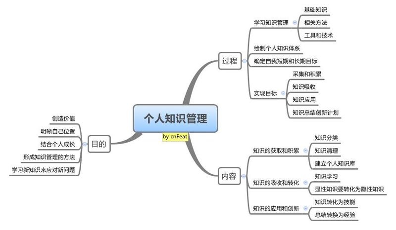 萧秋水 知识管理